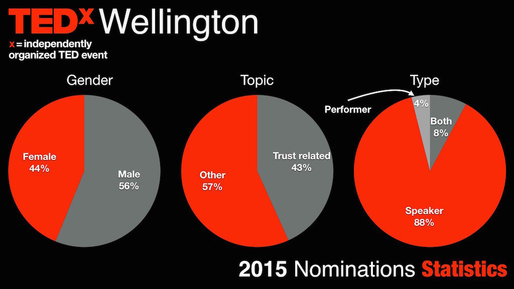 2015 speakers / performers nominations stats