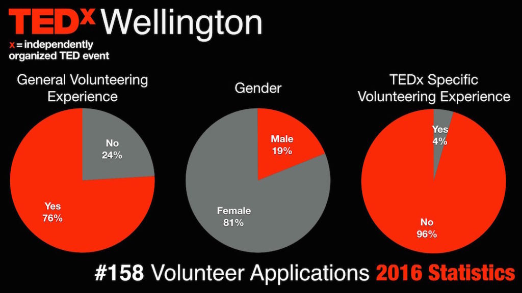 2016 volunteer applications stats